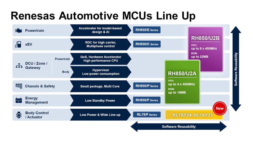 Renesas Launches Automotive Actuator and Sensor Control MCUs for Evolving Edge Applications in Next-Generation E/E Architecture
